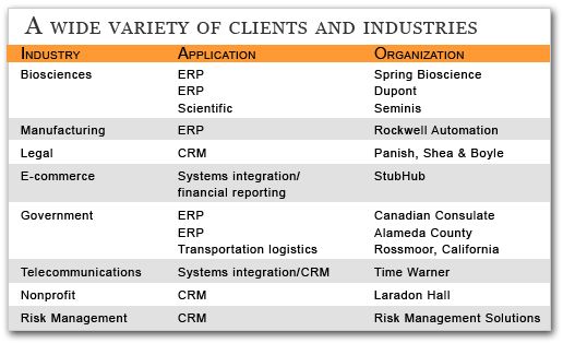 Chart displaying a wide variety of clients and industries using Help4Access applications.