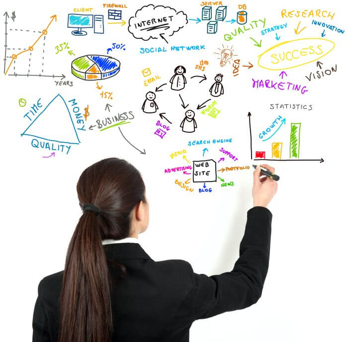 Business brainstorming and process diagram illustrating procurement system development for MagTec Alaska.