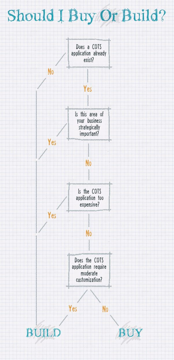 Decision flowchart: buy or build software, COTS application evaluation.