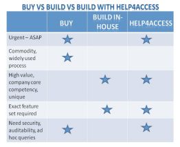 Buy vs. build software decision chart comparing urgency, commodity, value, and custom features with Help4Access.