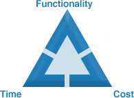Project development triangle illustrating functionality, time, and cost constraints.