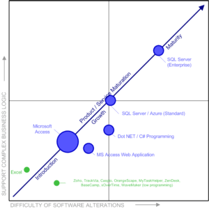Technical functional maturity matrix illustrating Microsoft Access and enterprise platform evolution.