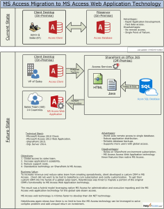 MS Access application migration to web technology architecture diagram showing client desktop and administrator components and SQL Server database.