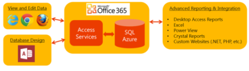 Microsoft Access web application architecture diagram showing Access Services, SQL Azure, and Office 365 integration.