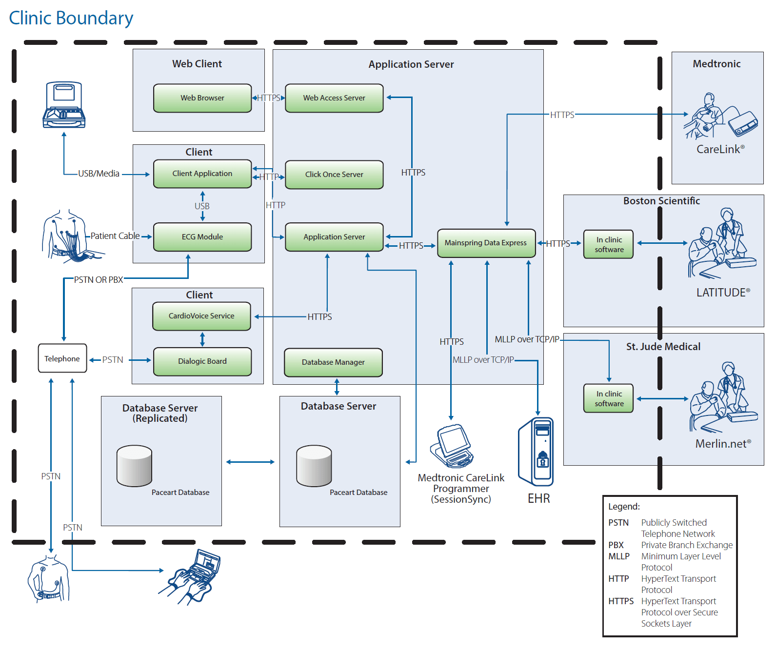 LifeWatch PaceArt system architecture diagram showing web client, application server, and database server components.
