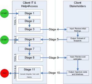 Microsoft Access - Risk Mitigation and Management - Part 1 - Logical 2 Logical diagram illustrating Microsoft Access risk mitigation stages and tools.