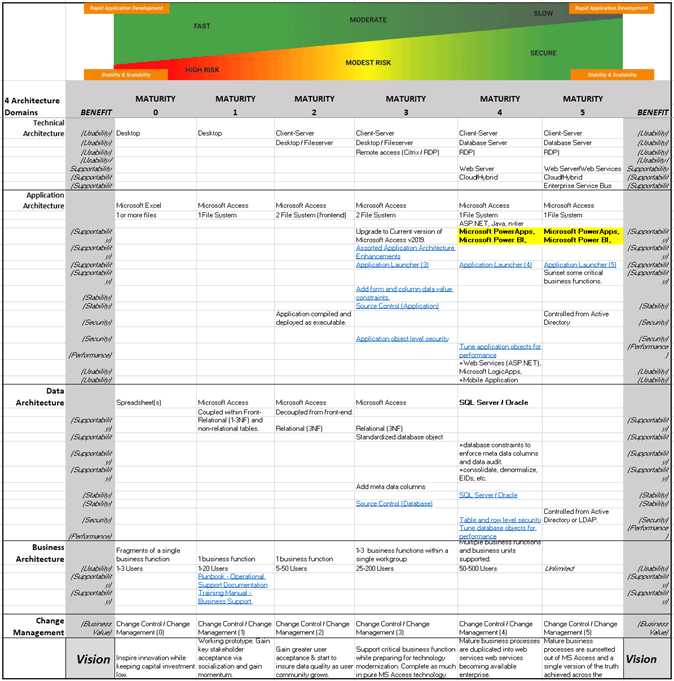 Microsoft Access application maturity roadmap illustrating five levels of architecture and domains with increasing stability and security.