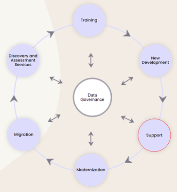 data governance microsoft access ent