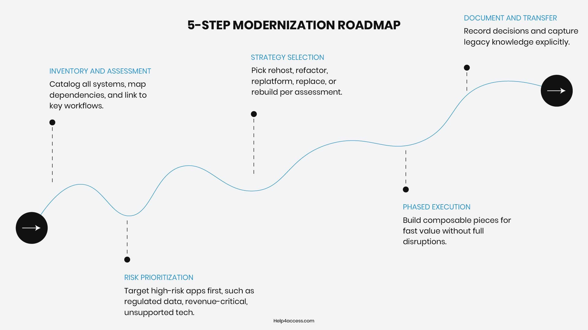 Legacy System Modernization: Strategy, Benefits & Guide 9 5-step legacy system modernization roadmap illustrating inventory, risk prioritization, strategy selection, and phased execution.
