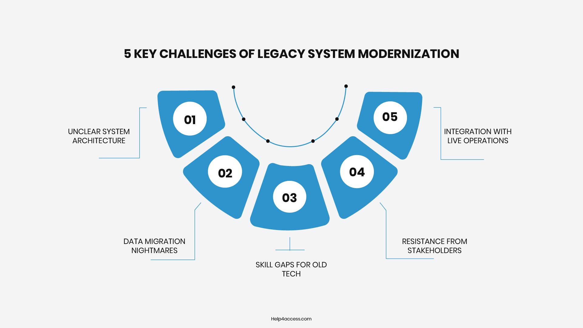 Legacy System Modernization: Strategy, Benefits & Guide 7 Infographic illustrating five key challenges of legacy system modernization: unclear architecture, data migration, skill gaps, resistance, and integration issues.