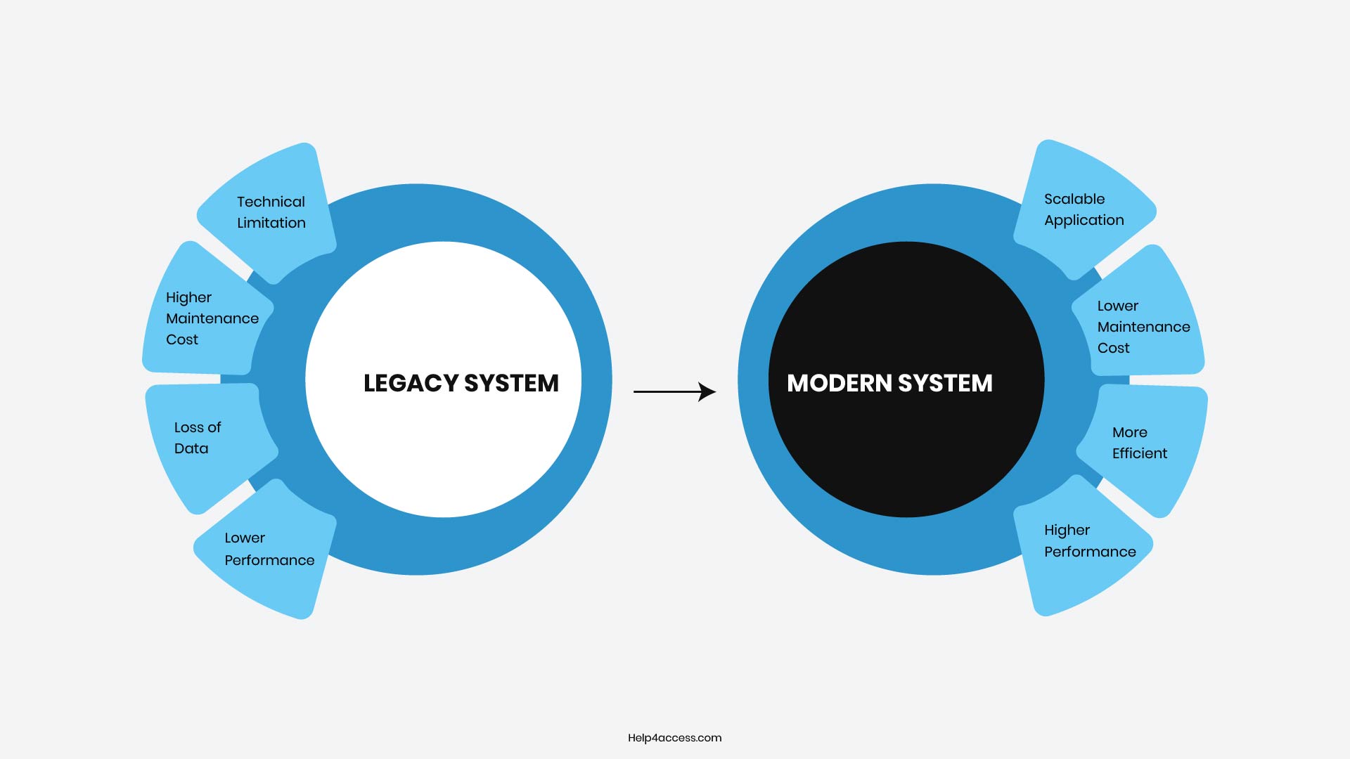 Legacy System Modernization: Strategy, Benefits & Guide 2 Legacy system vs. modern system comparison diagram illustrating higher maintenance costs and limitations versus scalable application and efficient performance.