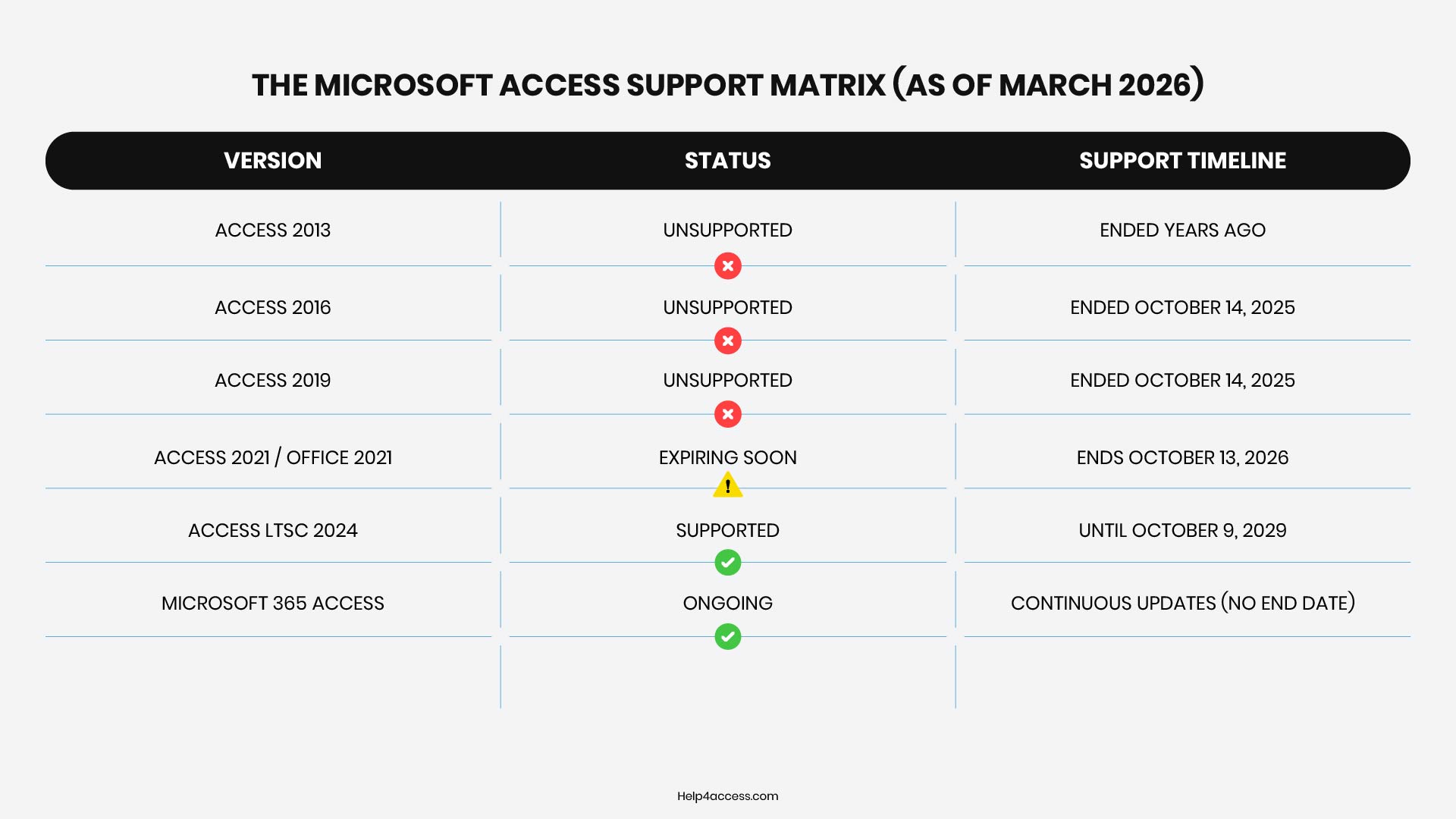 Is Microsoft Access Being Discontinued? What It Means for Your Business 2 Microsoft Access version support matrix as of March 2026, showing support status and timeline for Access 2013, 2016, 2019, 2021, LTSC 2024, and Microsoft 365.