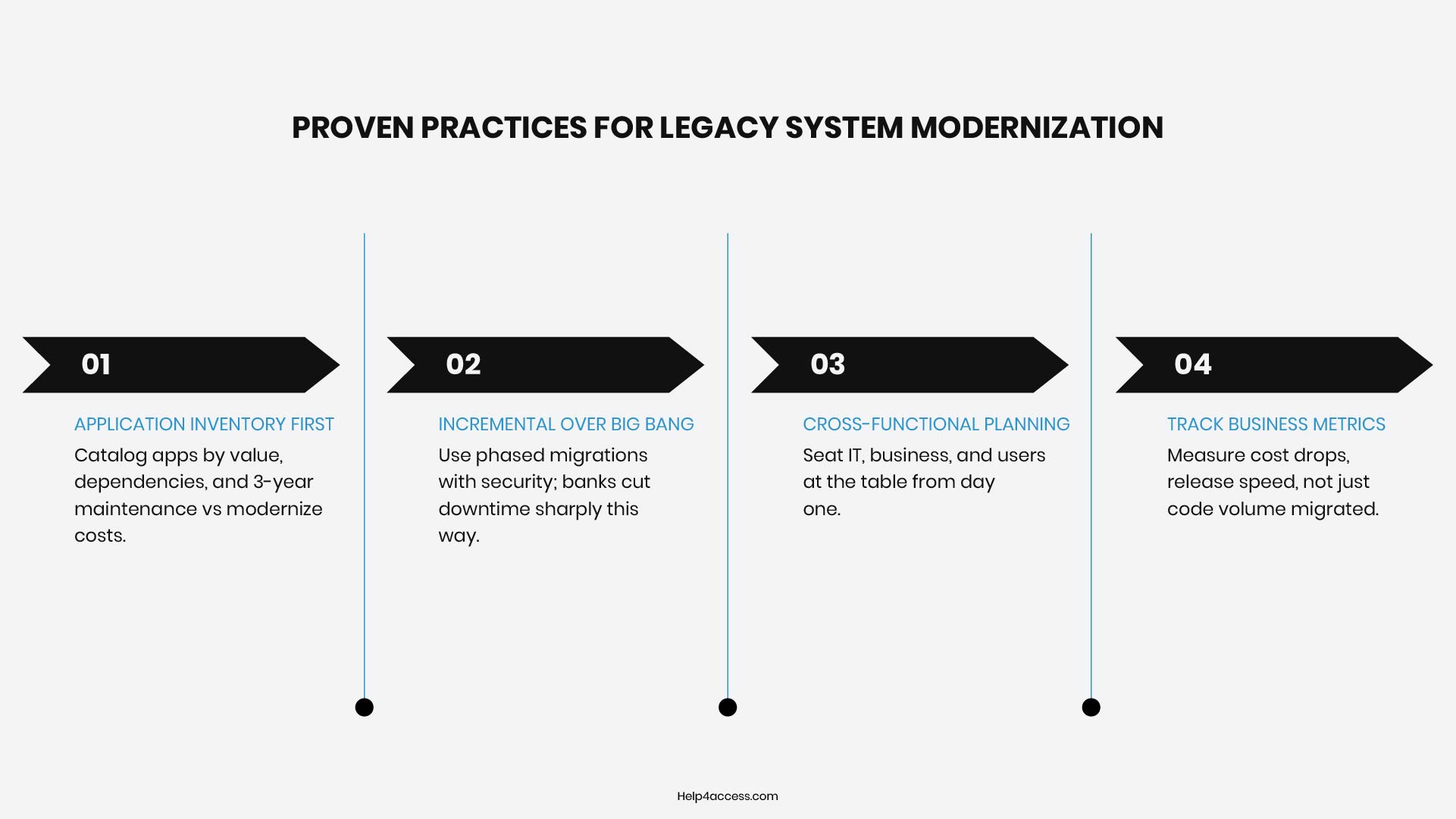 Legacy System Modernization: Strategy, Benefits & Guide 8 Proven practices for legacy system modernization: incremental migration, cross-functional planning, and tracking business metrics.