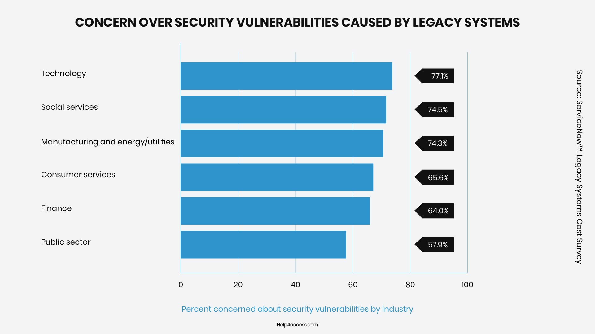 Legacy System Modernization: Strategy, Benefits & Guide 3 Chart showing percentage concerned about security vulnerabilities in legacy systems by industry, including finance, public sector, and manufacturing.