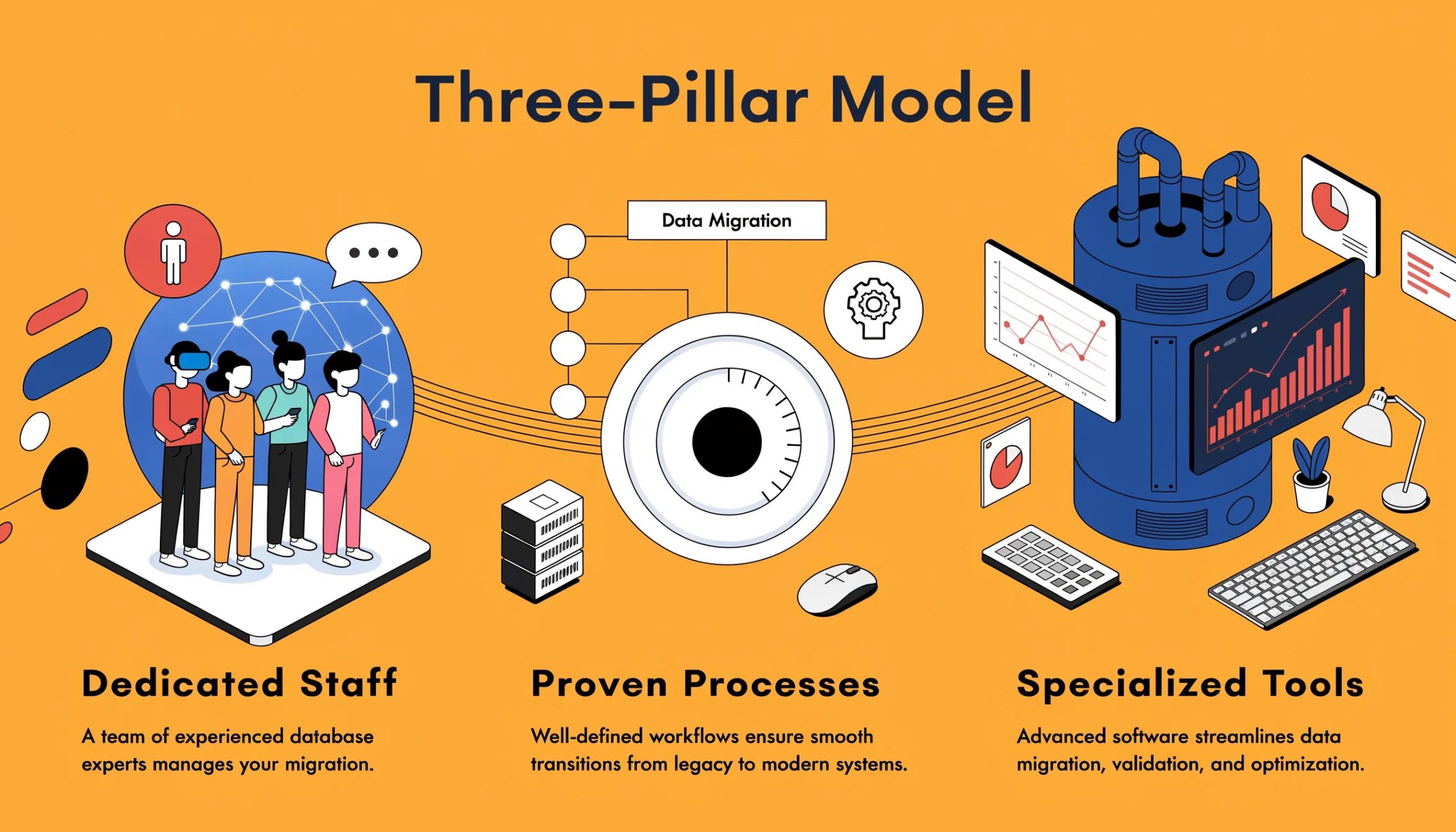 Three-Pillar Model illustrating dedicated staff, proven processes, and specialized tools for Microsoft Access modernization.