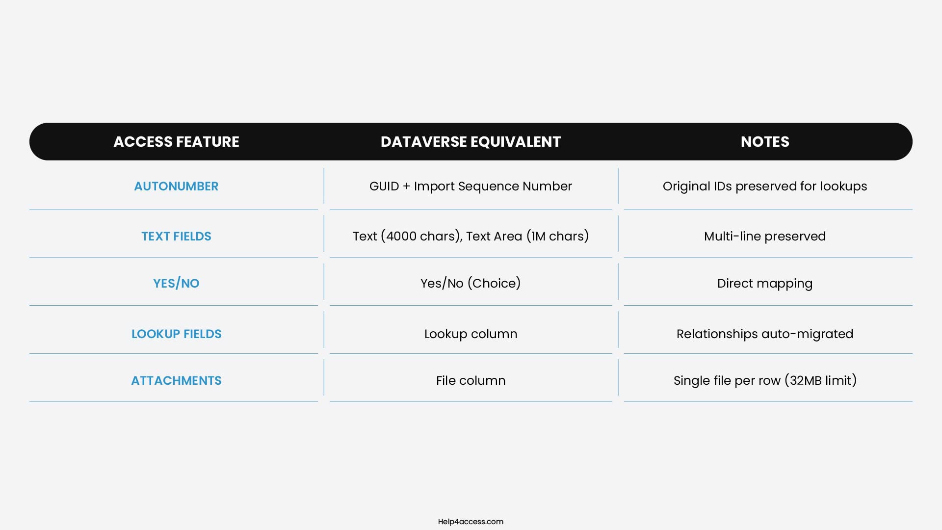 Access Feature to Dataverse Equivalent Technical Mapping Table