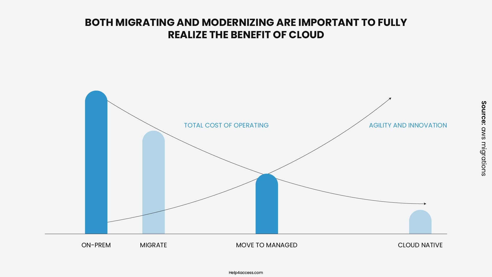 Total Operating Cost vs Agility and Innovation Cloud Benefit Graph