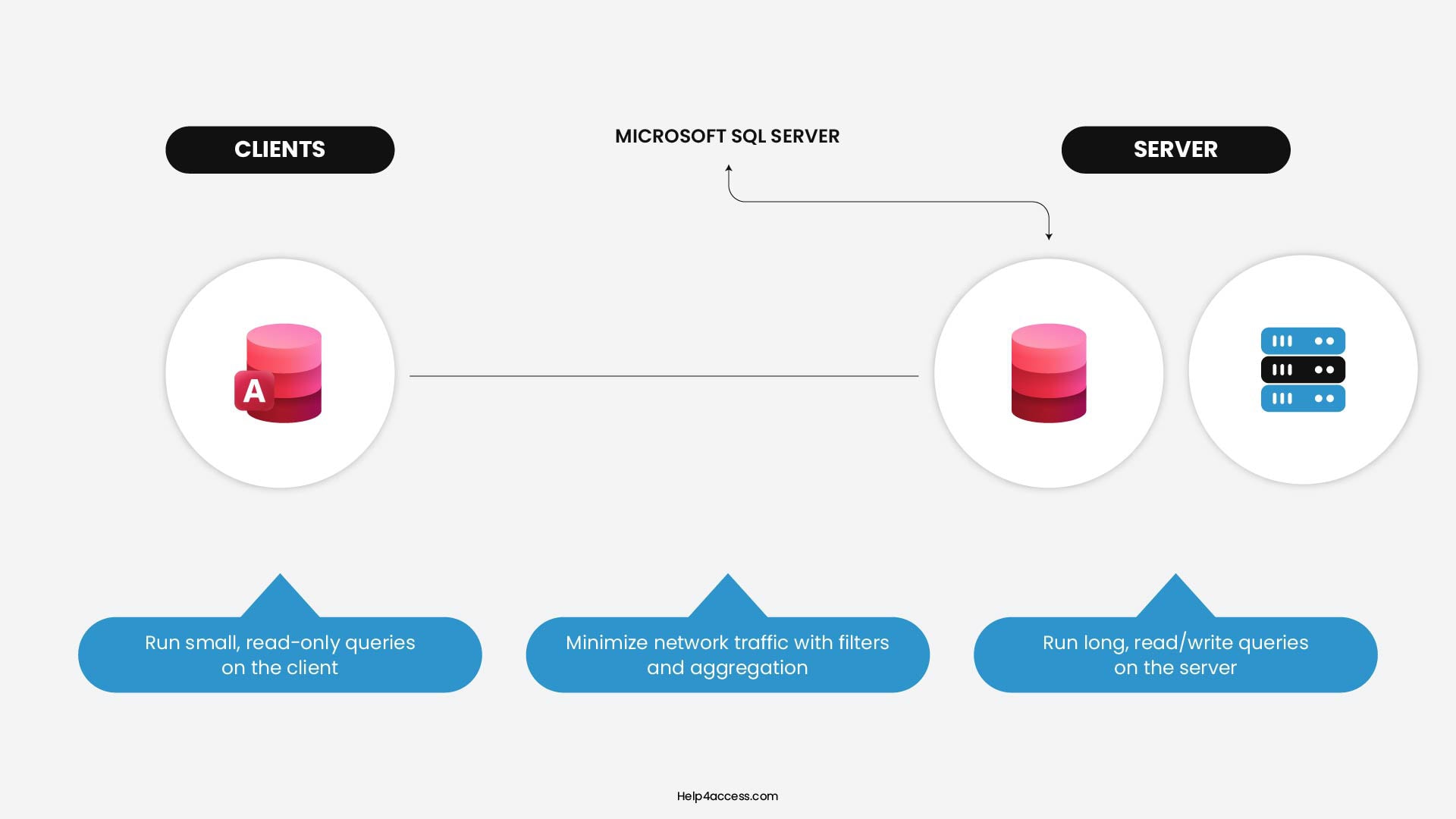 Microsoft Access Client-Server ODBC Architecture Diagram