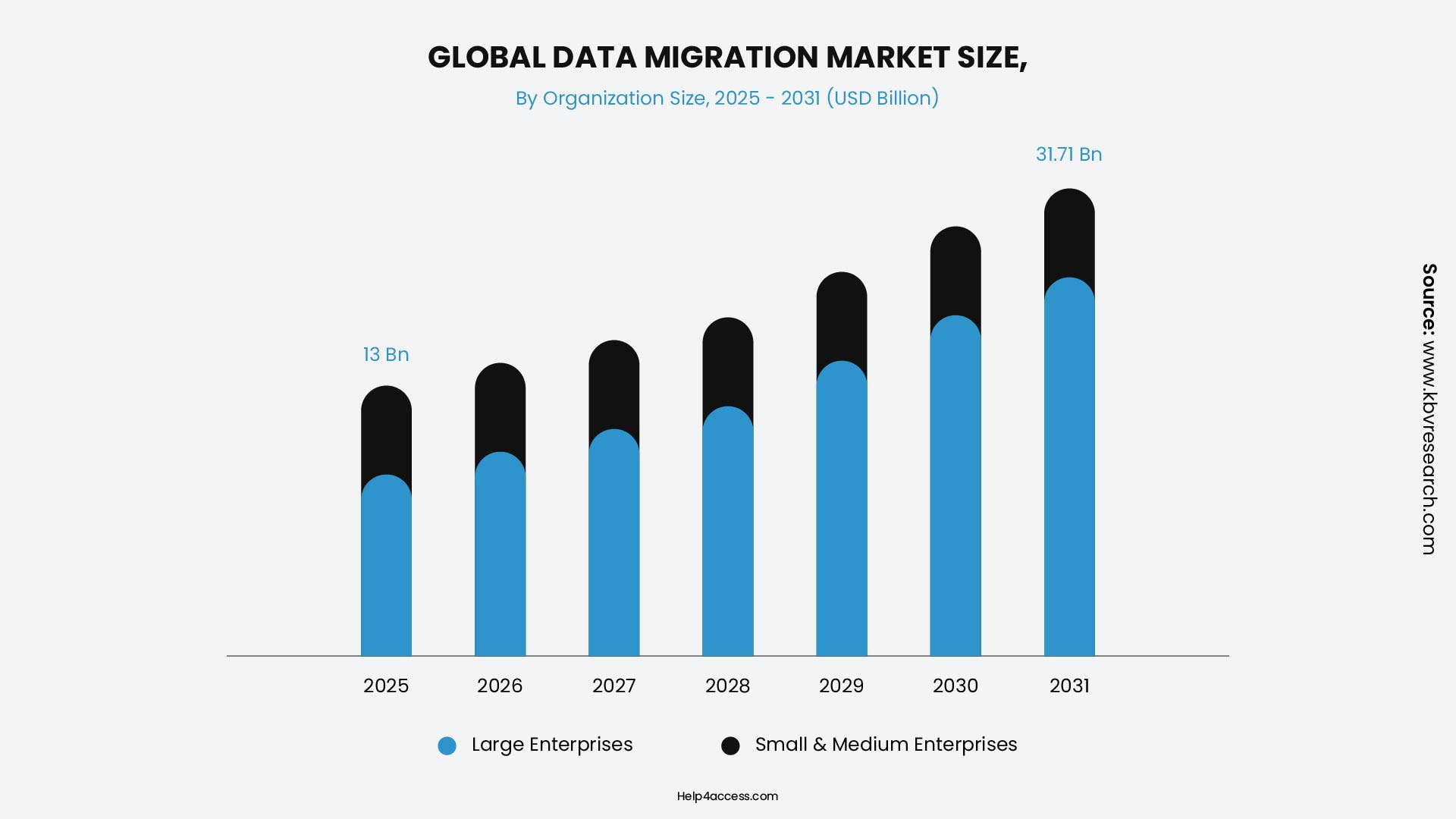 Global Data Migration Market Size Growth Chart (2025&ndash;2031)