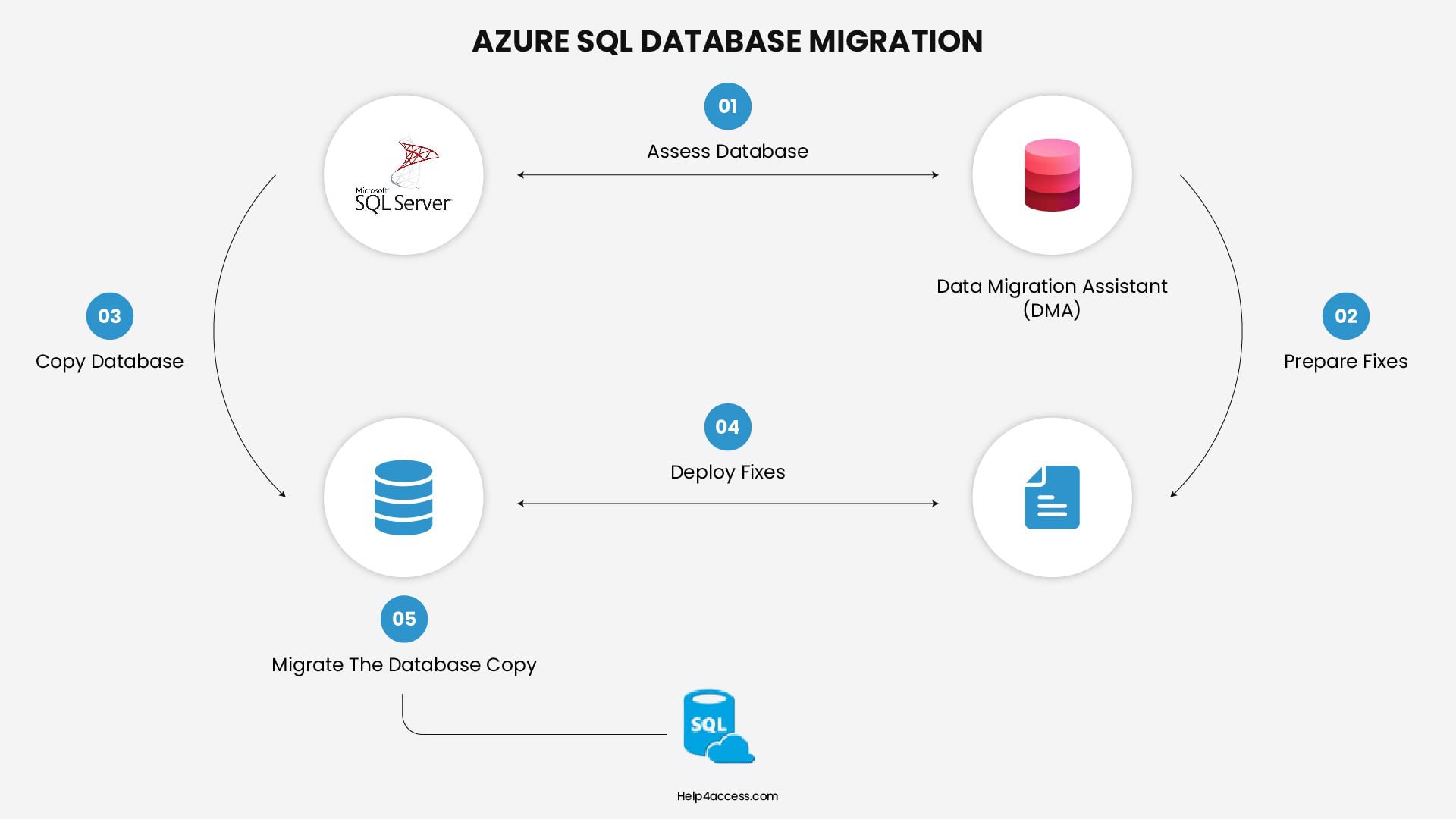 Azure SQL Database Migration Workflow Diagram