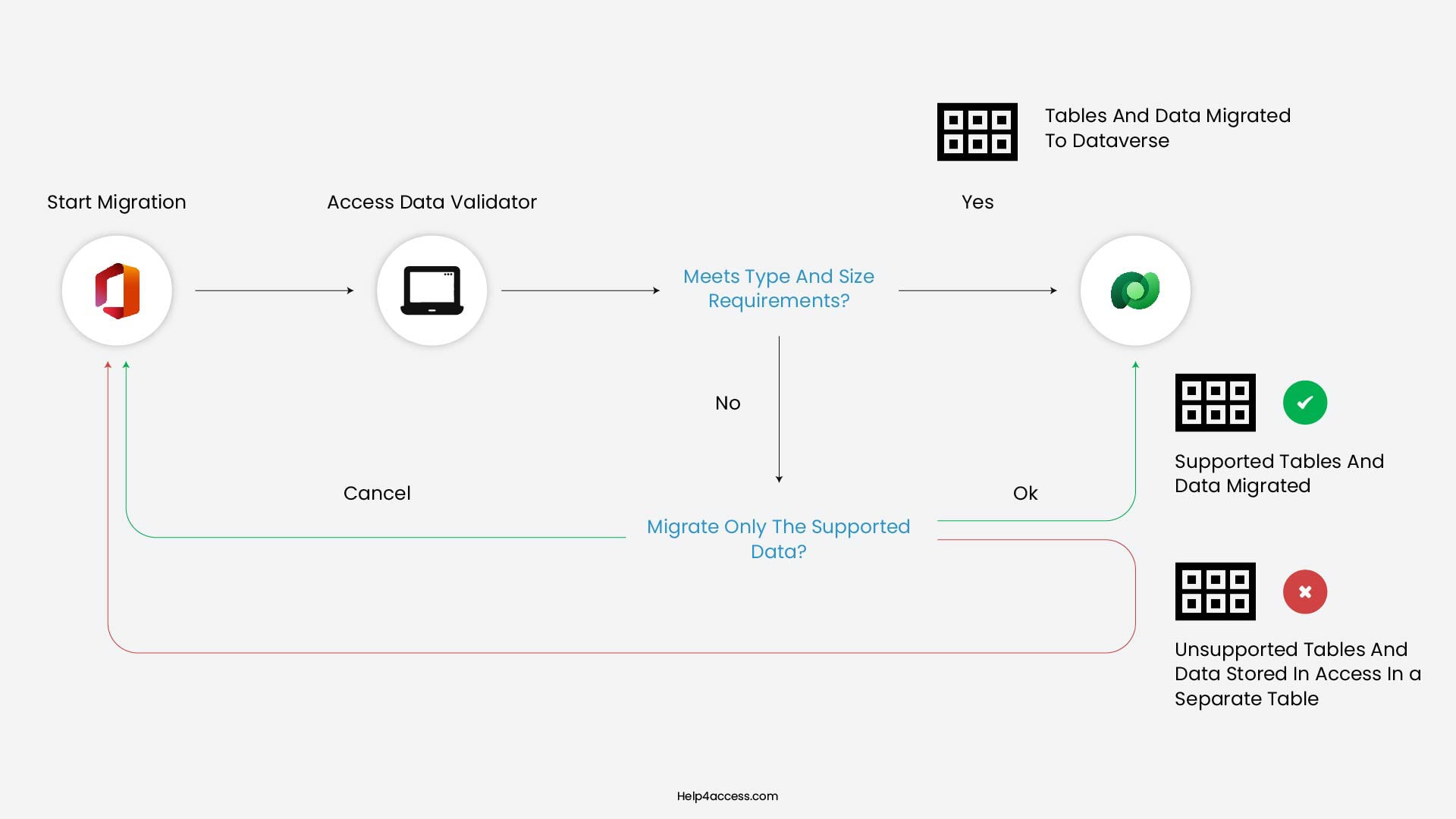 Access to Dataverse Migration Validator Flowchart