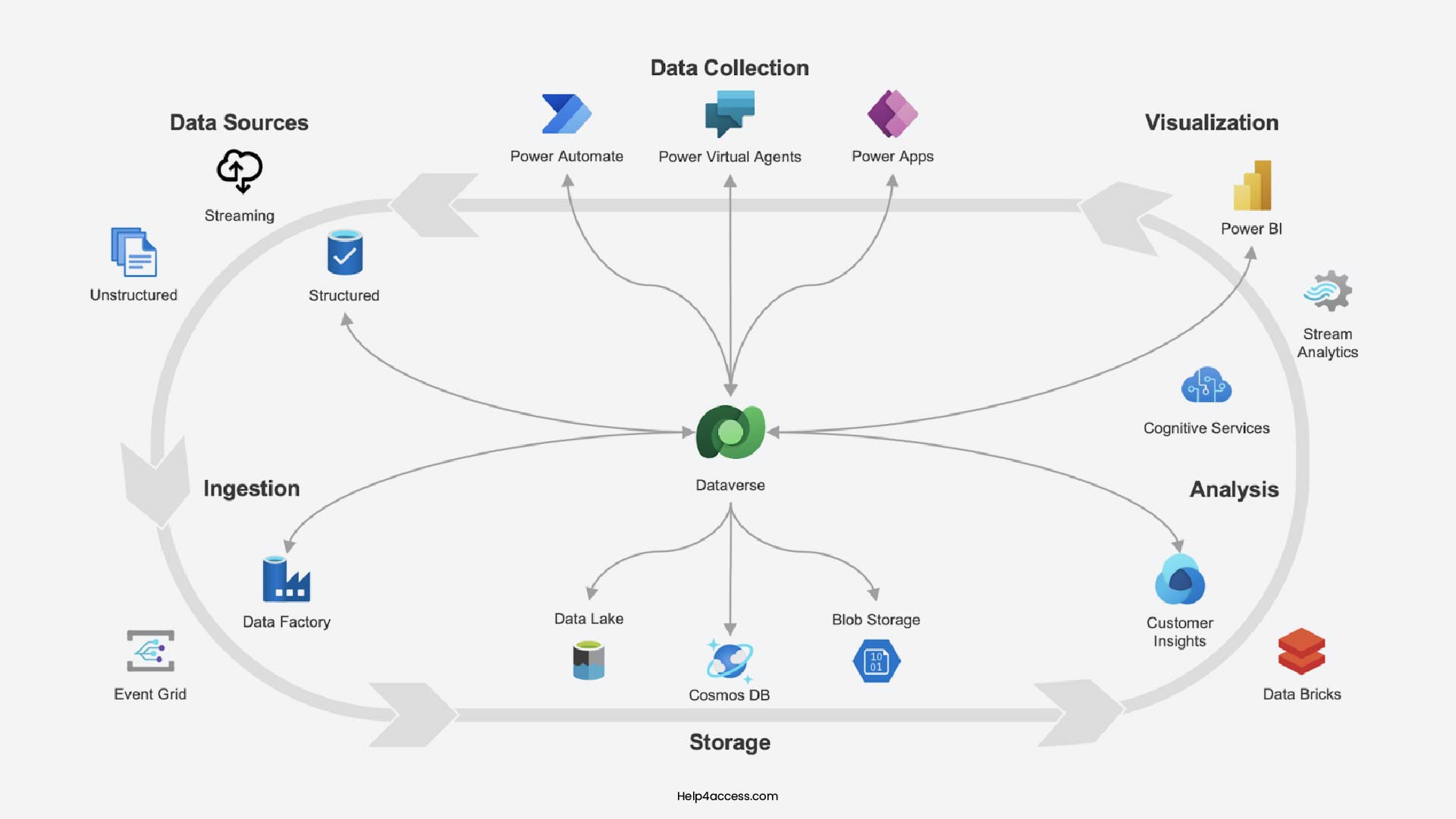 Microsoft Dataverse Cloud Architecture & Ecosystem Overview