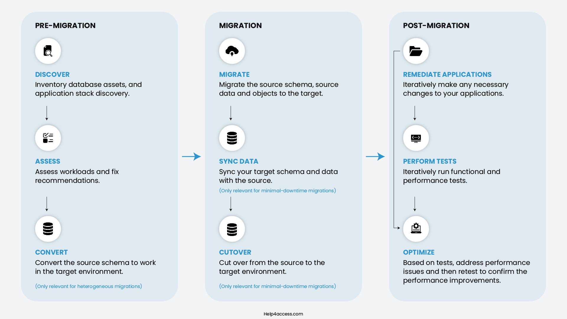 Pre-Migration, Migration, and Post-Migration Step-by-Step Lifecycle
