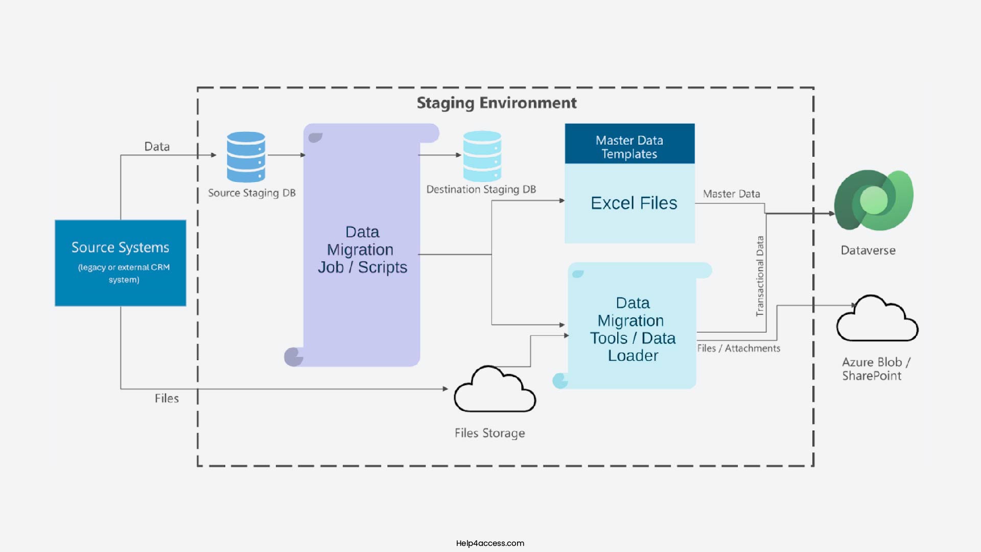 Staging Environment and Data Loader Pipeline Architecture